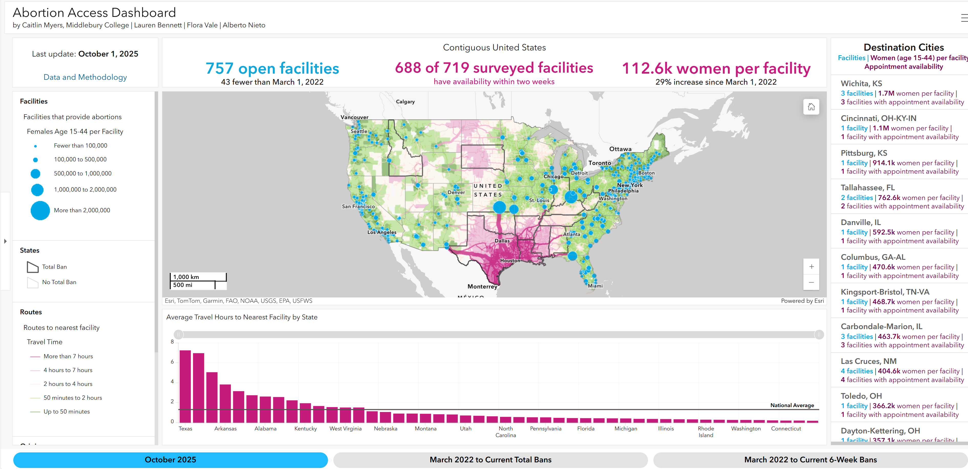 Abortion Access Dashboard showing a map of driving distances to abortion facilities, a bar chart of travel hours by state, and destination city statistics