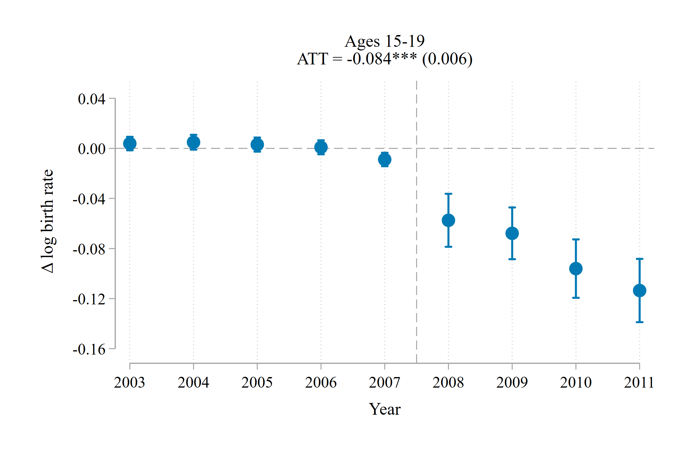 Synthetic difference-in-differences event study showing birth rates among women aged 15-19 falling sharply after the 2007 iPhone launch, with flat pre-trends (ATT = -0.084)