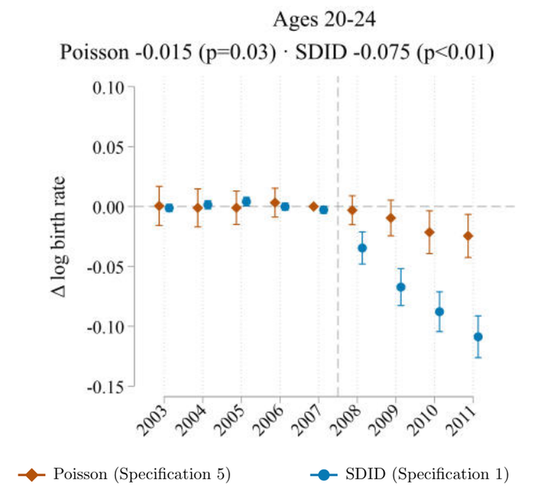 Poisson and synthetic difference-in-differences event study for women aged 20-24: flat pre-trends through 2007, then birth rates falling after the 2007 iPhone launch, reaching about -0.11 log points by 2011 (post-gestation SDID effect -0.075).