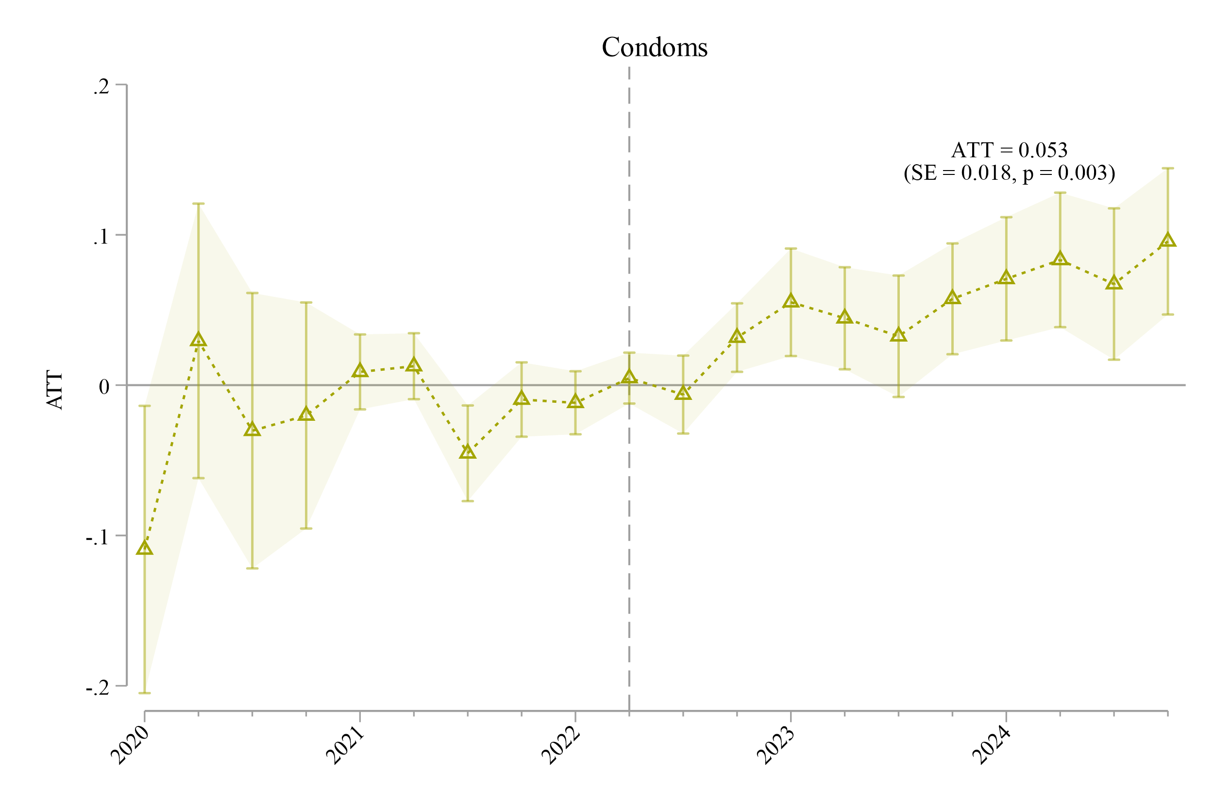 Synthetic difference-in-differences event study showing condom purchases rising after total abortion bans take effect